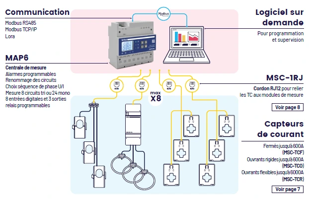 Vue d'installation de la centrale MAP6 avec modules additionnels MMC2-R et capteurs Enerclip en armoire électrique)