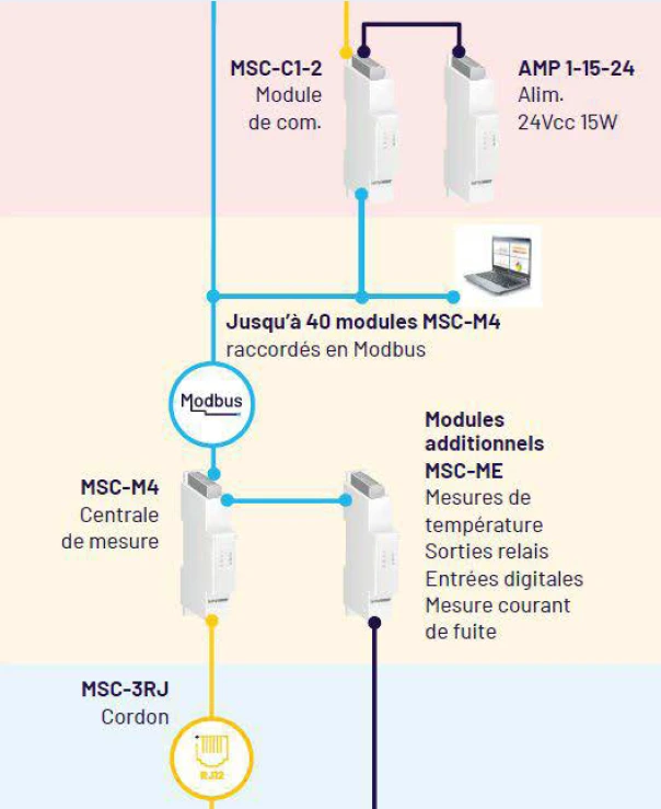 Schéma de raccordement MSC-M4 avec transformateurs de courant Enerclip RJ12 – solution multi-départs