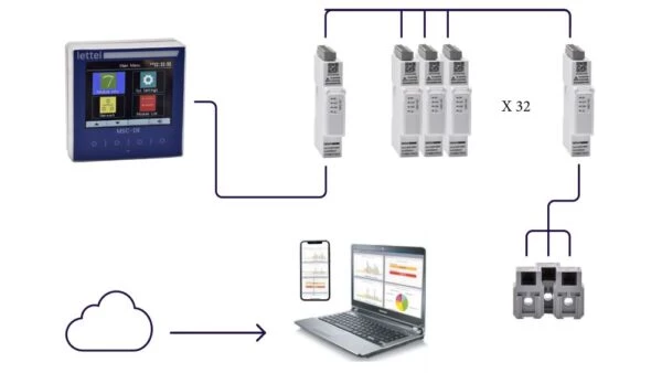 égulation, GTB et pilotage énergétique du bâtiment (mesure, supervision, optimisation) – PROVELIAH